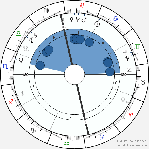 Vladimir Mayakovsky wikipedia, horoscope, astrology, instagram