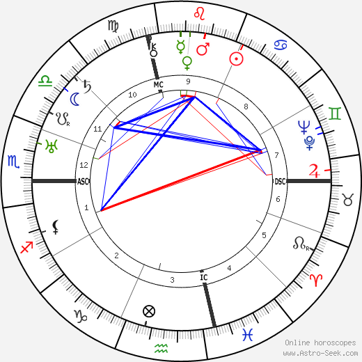 Vladimir Mayakovsky birth chart, Vladimir Mayakovsky astro natal horoscope, astrology