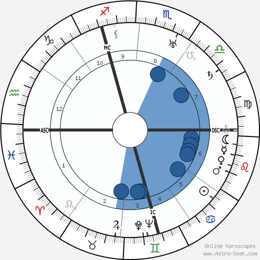 William Dieterle wikipedia, horoscope, astrology, instagram