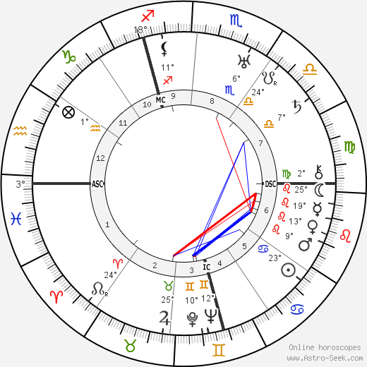 William Dieterle birth chart, biography, wikipedia 2024, 2025