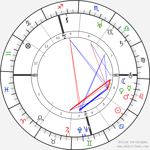 William Dieterle birth chart, William Dieterle astro natal horoscope, astrology