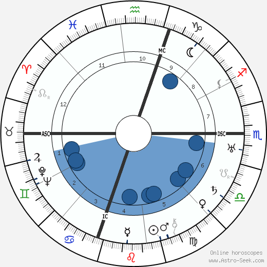 Dorothy Parker Oroscopo, astrologia, Segno, zodiac, Data di nascita, instagram