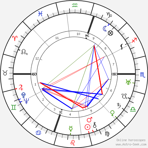 Dorothy Parker birth chart, Dorothy Parker astro natal horoscope, astrology