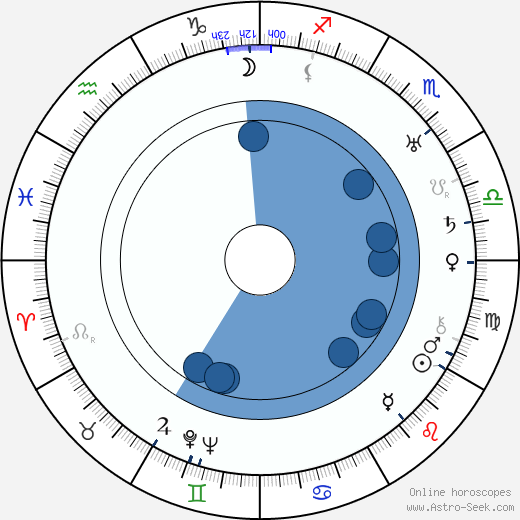 Ernst Waldow horoscope, astrology, sign, zodiac, date of birth, instagram