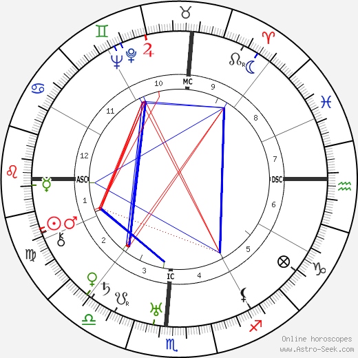 Huey P. Long birth chart, Huey P. Long astro natal horoscope, astrology