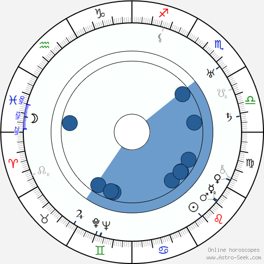 Martti Välikangas horoscope, astrology, sign, zodiac, date of birth, instagram