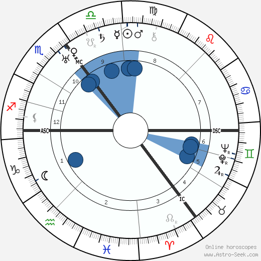 Hans Scharoun wikipedia, biography, birth chart, instagram Hans Scharoun wikipedia, horoscope, astrology, instagram