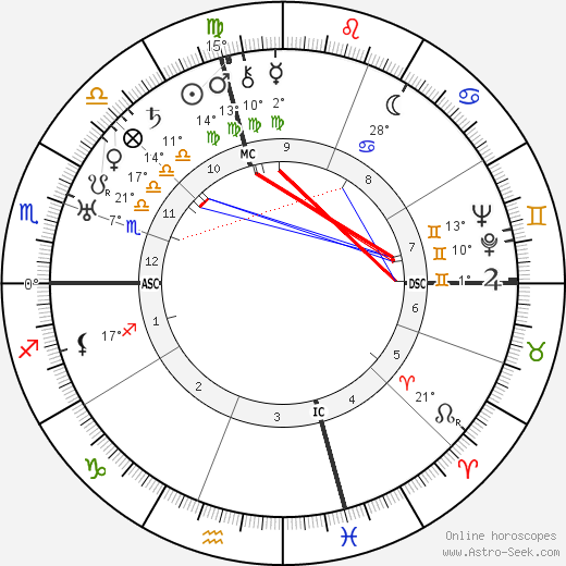 John W. Bricker birth chart, biography, wikipedia 2024, 2025