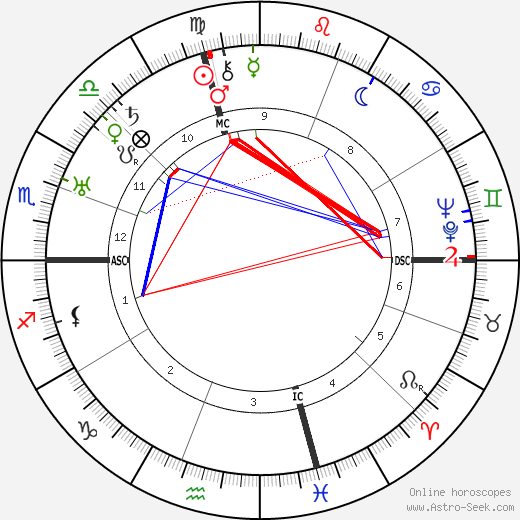 John W. Bricker birth chart, John W. Bricker astro natal horoscope, astrology