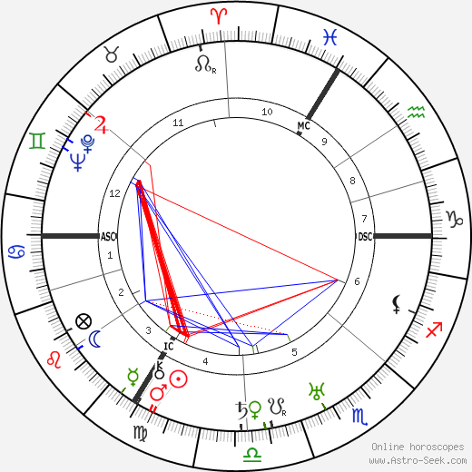 Leslie Hore-Belisha birth chart, Leslie Hore-Belisha astro natal horoscope, astrology