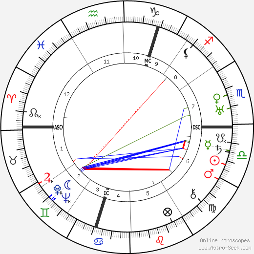 Otto Wernicke birth chart, Otto Wernicke astro natal horoscope, astrology