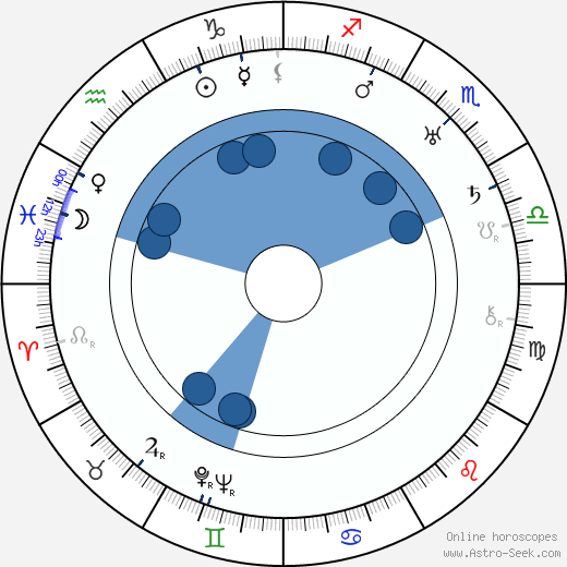 Alexander Hall wikipedia, horoscope, astrology, instagram