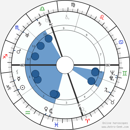 Armand Nakache wikipedia, horoscope, astrology, instagram