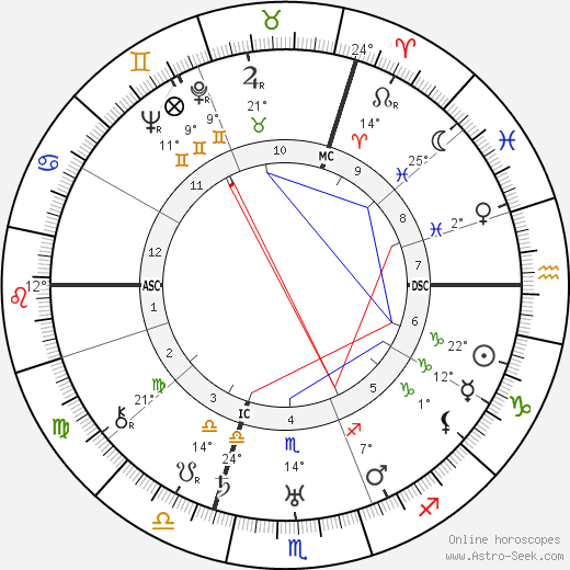 Georges Carpentier birth chart, biography, wikipedia 2022, 2023