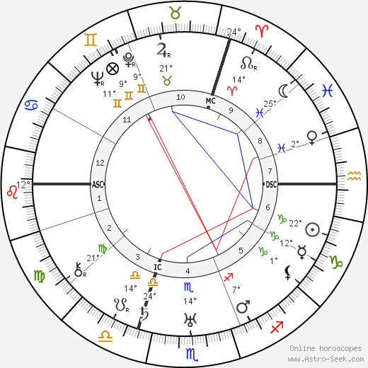 Georges Carpentier birth chart, biography, wikipedia 2024, 2025