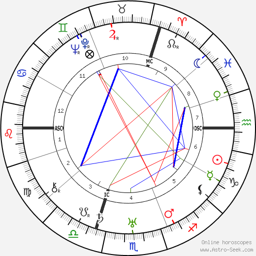 Georges Carpentier birth chart, Georges Carpentier astro natal horoscope, astrology