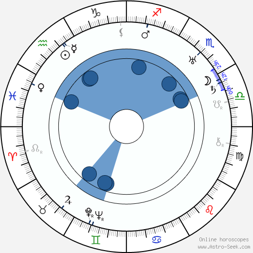 Irvin Talbot wikipedia, horoscope, astrology, instagram