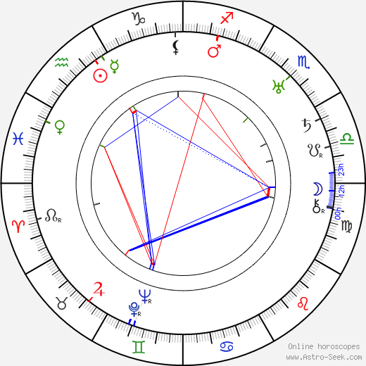Janko Alexy birth chart, Janko Alexy astro natal horoscope, astrology