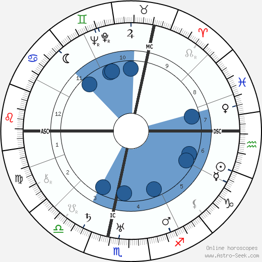 Jean Debucourt horoscope, astrology, sign, zodiac, date of birth, instagram