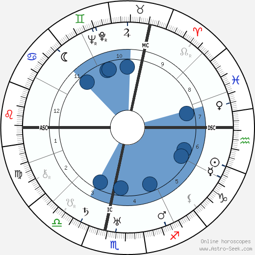 Jean Debucourt wikipedia, biography, birth chart, instagram Jean Debucourt wikipedia, horoscope, astrology, instagram
