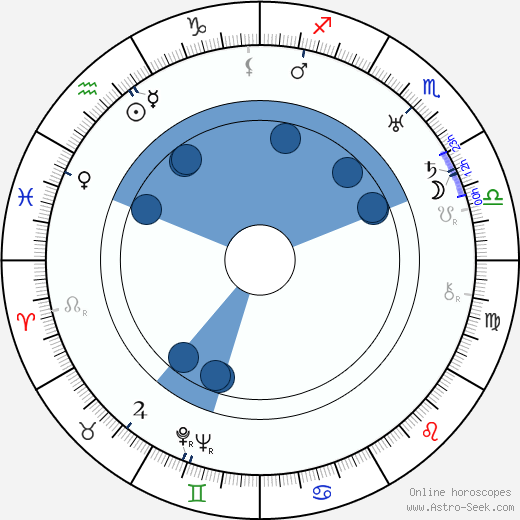 Juan de Landa wikipedia, horoscope, astrology, instagram