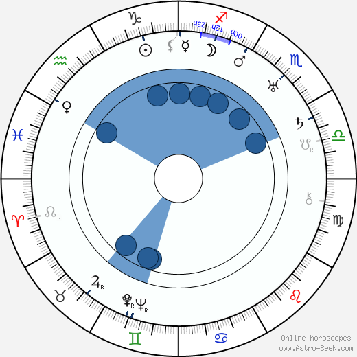 Marc Roland horoscope, astrology, sign, zodiac, date of birth, instagram
