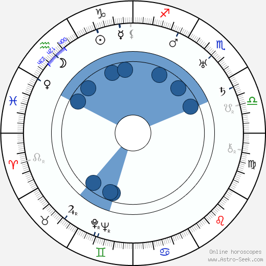 Miloš Vávra horoscope, astrology, sign, zodiac, date of birth, instagram