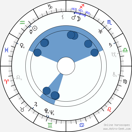 Percy Helton horoscope, astrology, sign, zodiac, date of birth, instagram
