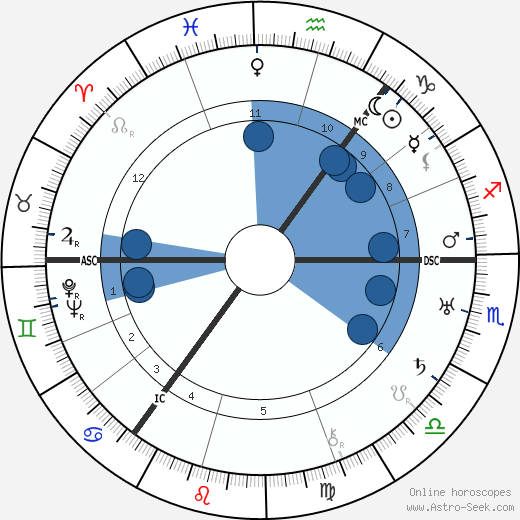 Robert Lockhart wikipedia, horoscope, astrology, instagram