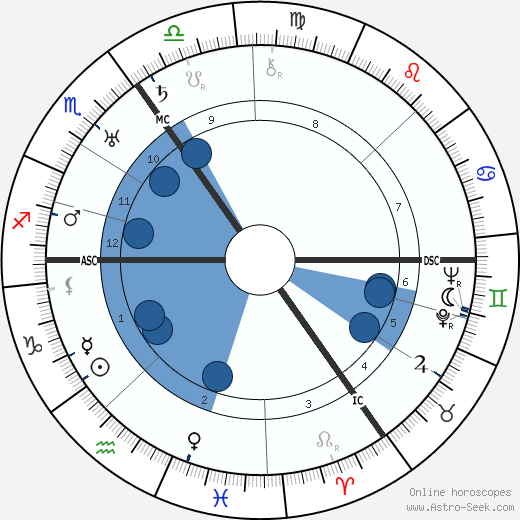 Wilhelm H. C. Tenhaeff wikipedia, horoscope, astrology, instagram