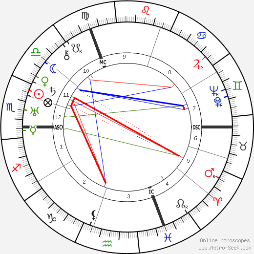 Fritz Sauckel birth chart, Fritz Sauckel astro natal horoscope, astrology