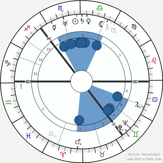 Malcolm McCulloch Oroscopo, astrologia, Segno, zodiac, Data di nascita, instagram