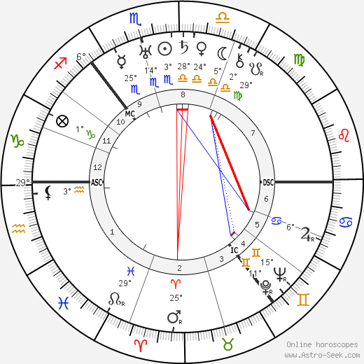 Malcolm McCulloch birth chart, biography, wikipedia 2024, 2025