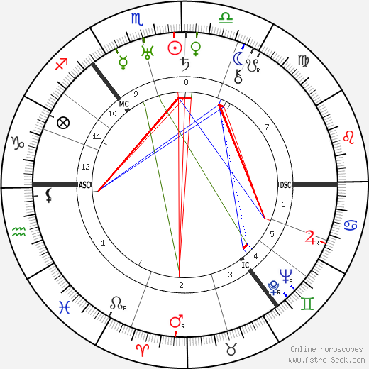 Malcolm McCulloch birth chart, Malcolm McCulloch astro natal horoscope, astrology