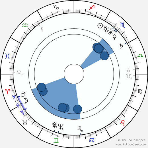 Beverly Bayne wikipedia, horoscope, astrology, instagram