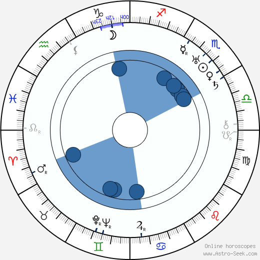 Bill Johnston wikipedia, horoscope, astrology, instagram