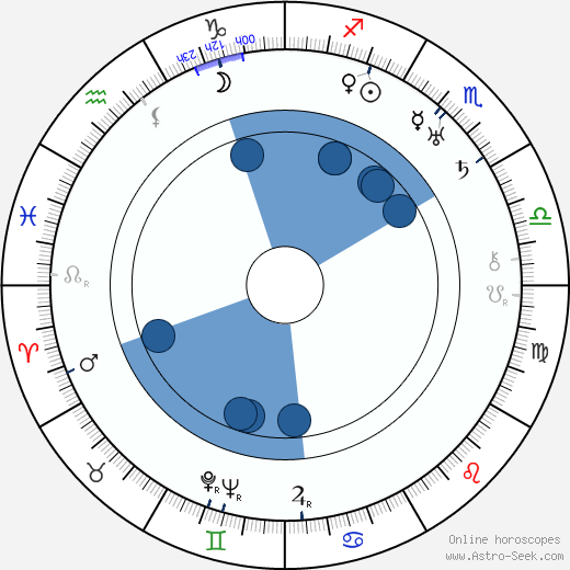 Donald Ogden Stewart wikipedia, horoscope, astrology, instagram