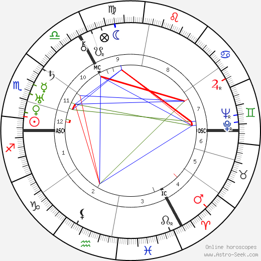 Friedrich Hossbach birth chart, Friedrich Hossbach astro natal horoscope, astrology