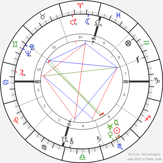 Mae Marsh birth chart, Mae Marsh astro natal horoscope, astrology