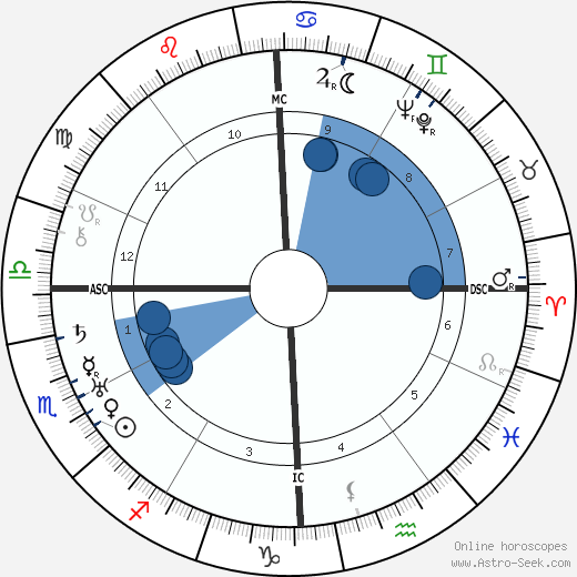 Mary Margaret McBride wikipedia, horoscope, astrology, instagram