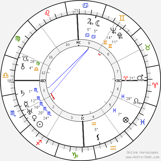 Mary Margaret McBride birth chart, biography, wikipedia 2024, 2025