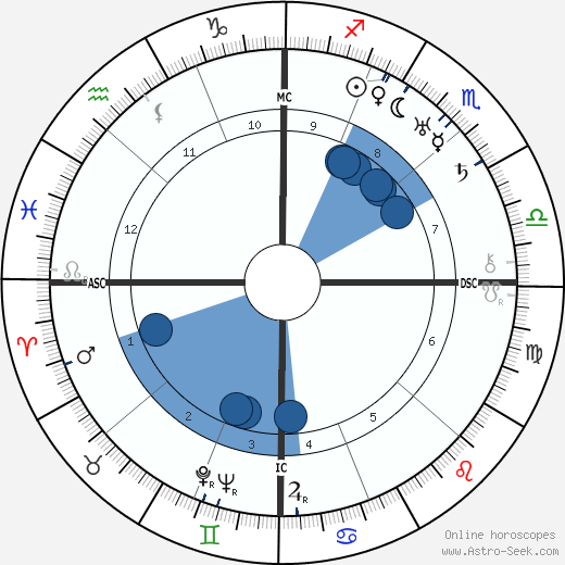 Norbert Wiener horoscope, astrology, sign, zodiac, date of birth, instagram
