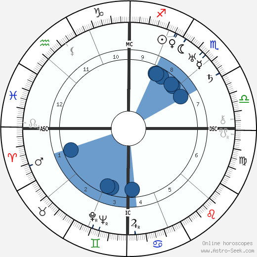 Norbert Wiener wikipedia, horoscope, astrology, instagram