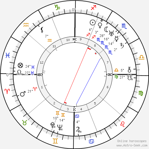 Norbert Wiener birth chart, biography, wikipedia 2023, 2024