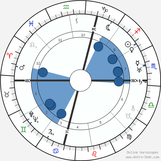 Phyllis Playter horoscope, astrology, sign, zodiac, date of birth, instagram