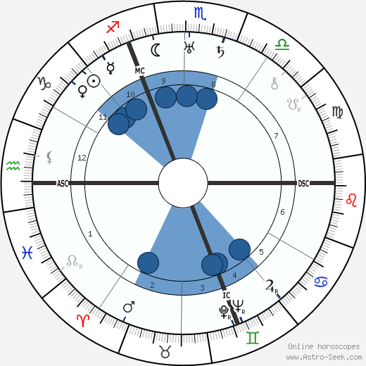 Georges Guynemer wikipedia, horoscope, astrology, instagram