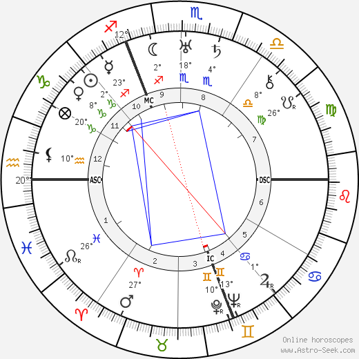 Georges Guynemer birth chart, biography, wikipedia 2023, 2024