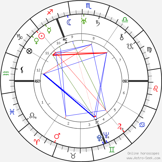 Georges Guynemer birth chart, Georges Guynemer astro natal horoscope, astrology