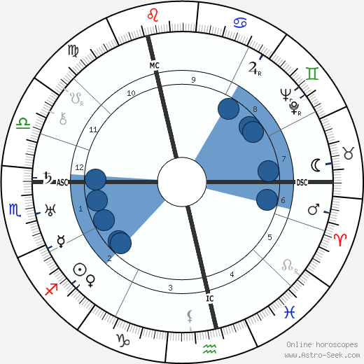 Gertrud Kolmar wikipedia, horoscope, astrology, instagram