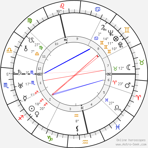 Gertrud Kolmar birth chart, biography, wikipedia 2023, 2024